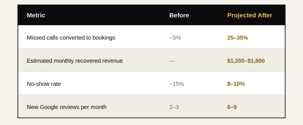 Riverside Dental Group missed call recovery results — booking rate, revenue, and reviews before and after automation