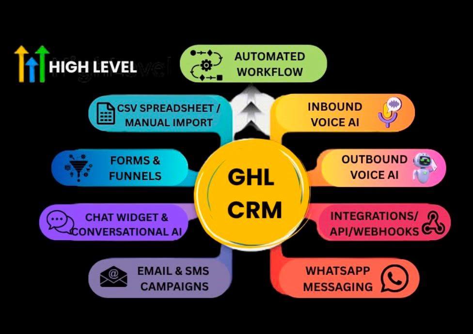 AI automation services dashboard for growing businesses