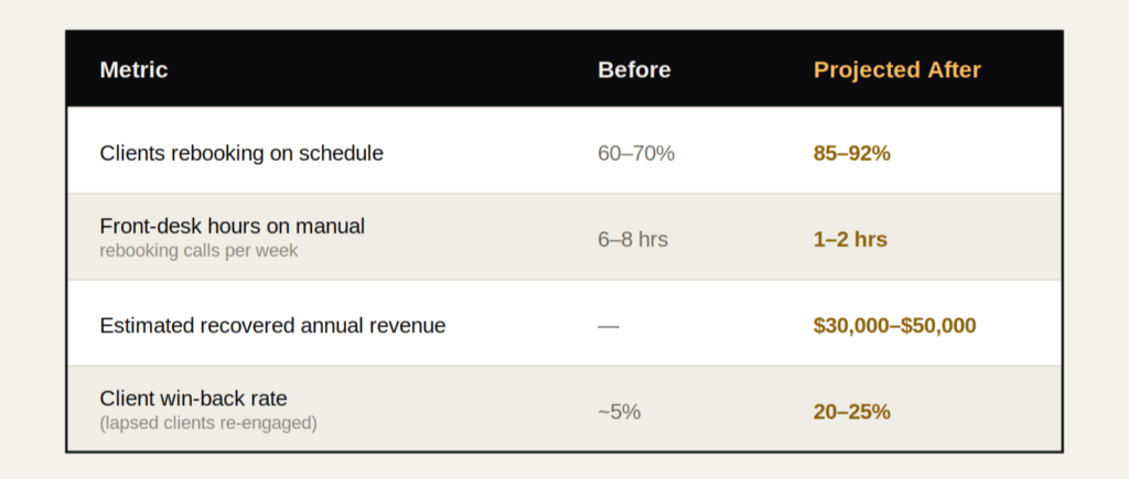 The Bloom Room Med Spa projected outcome table showing rebooking rate, front-desk hours saved, recovered annual revenue, and client win-back rate before and after GHL automation