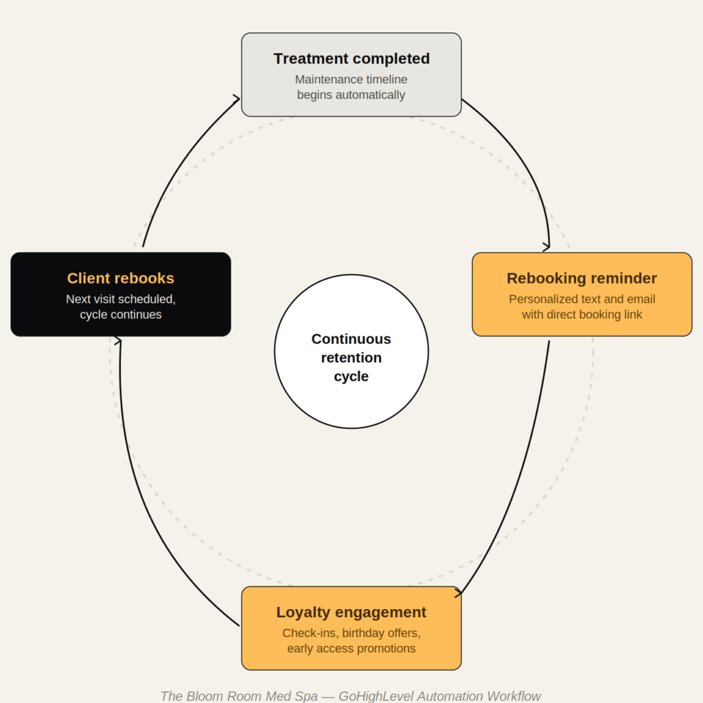 The Bloom Room Med Spa automated retention cycle diagram showing treatment completion, rebooking reminder, client rebooking, and loyalty engagement as a continuous loop