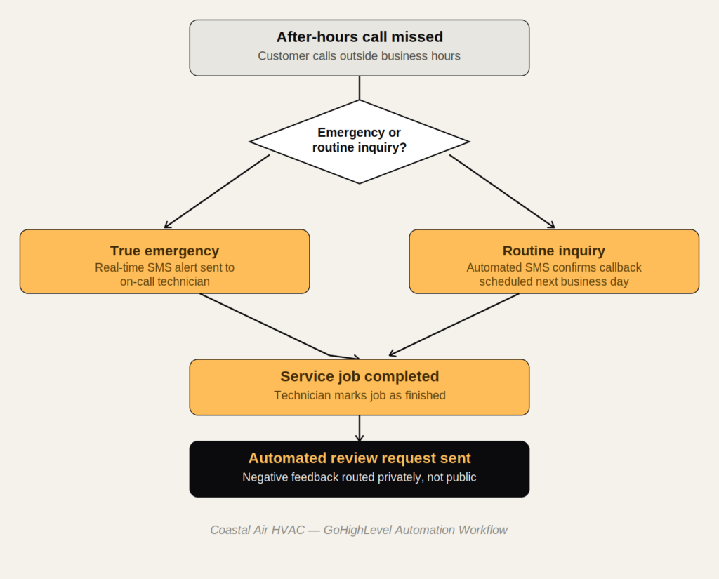 Emergency lead capture workflow for Coastal Air HVAC