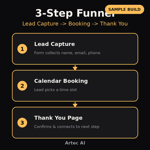 3-step GoHighLevel funnel sample build with lead capture form, calendar booking and thank you page by Artec AI