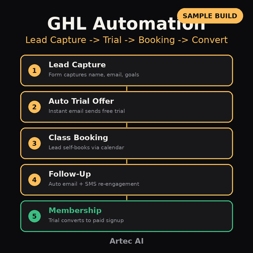 GoHighLevel automation workflow sample showing lead capture, trial offer, booking, follow-up and membership conversion by Artec AI