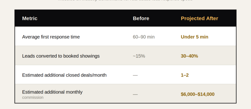 Harlow & Associates lead response system results — response time, booked showings, and revenue before and after automation