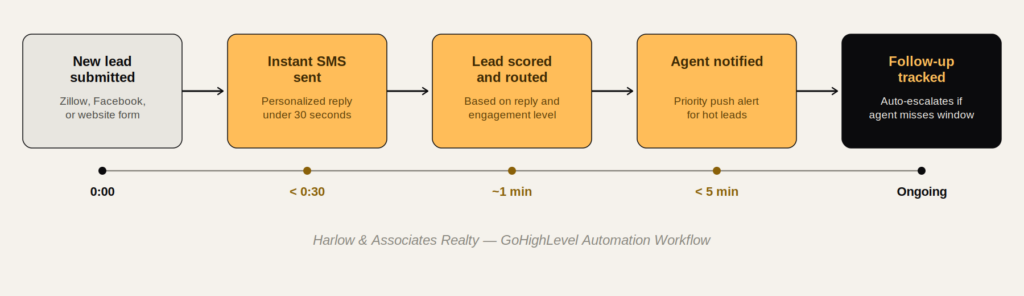 Lead response system workflow for Harlow & Associates Realty showing instant SMS, lead scoring, and agent notification