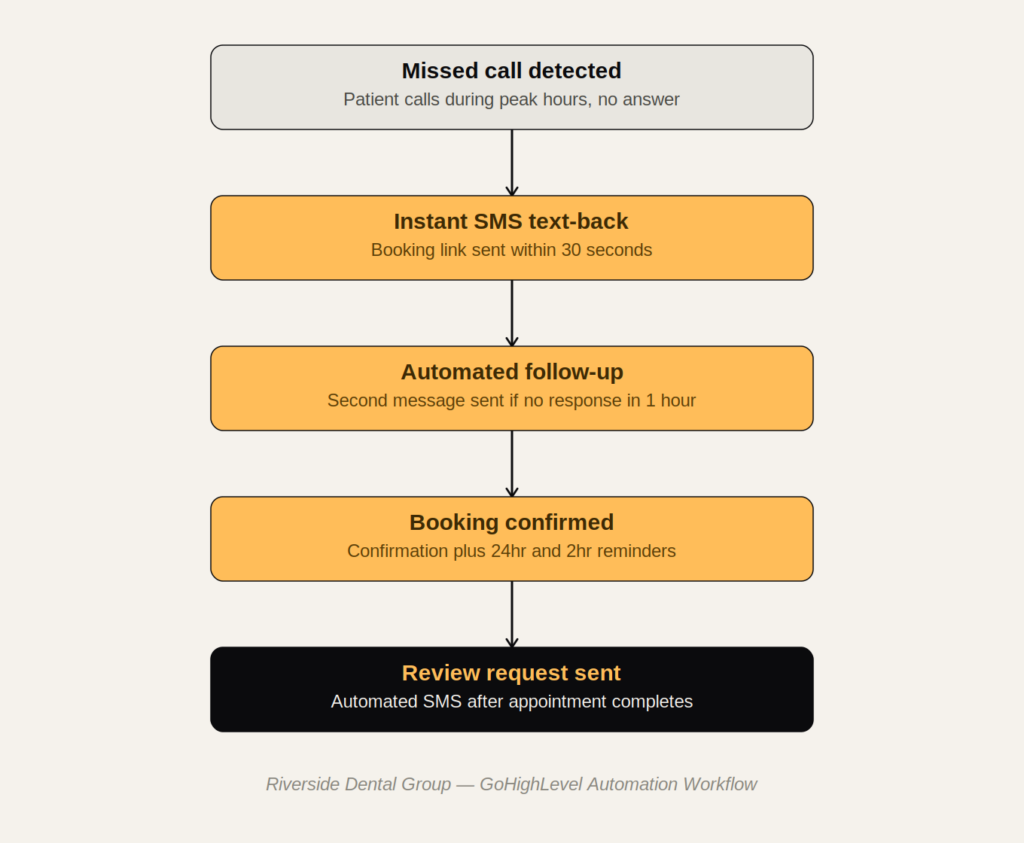 Missed call recovery workflow for Riverside Dental Group showing instant SMS text-back and automated follow-up