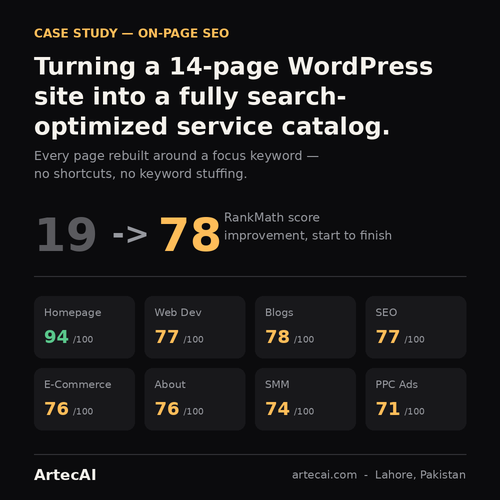 Case study showing RankMath SEO score improvement from 19 to 78 across a 14-page WordPress site by Artec AI