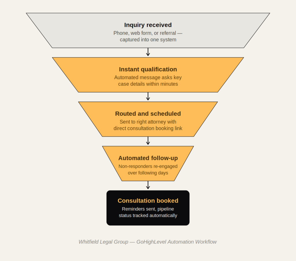 Law firm client intake automation workflow - Whitfield Legal Group case study showing inquiry received, qualification, routing, and consultation booking